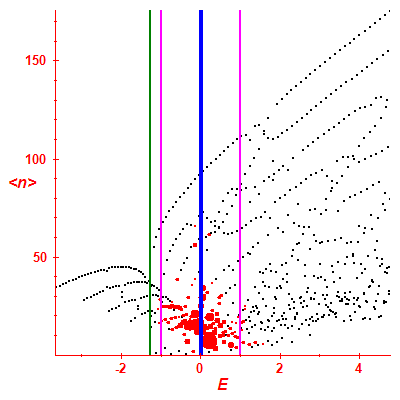 Peres lattice <N>